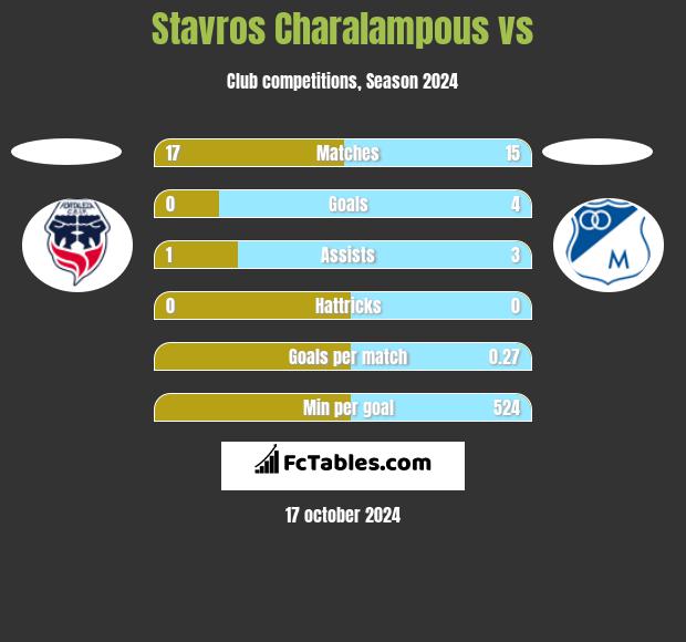 Stavros Charalampous vs  h2h player stats