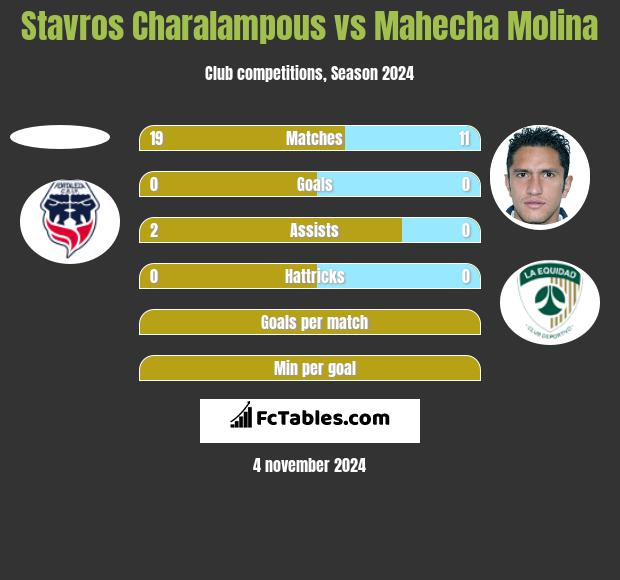 Stavros Charalampous vs Mahecha Molina h2h player stats