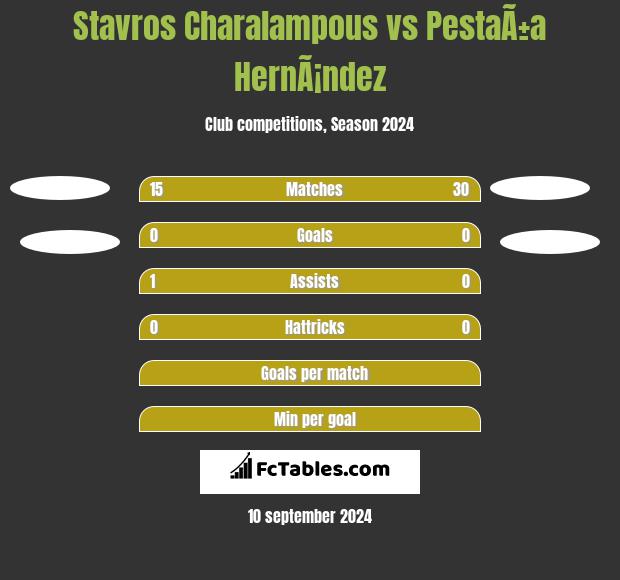 Stavros Charalampous vs PestaÃ±a HernÃ¡ndez h2h player stats