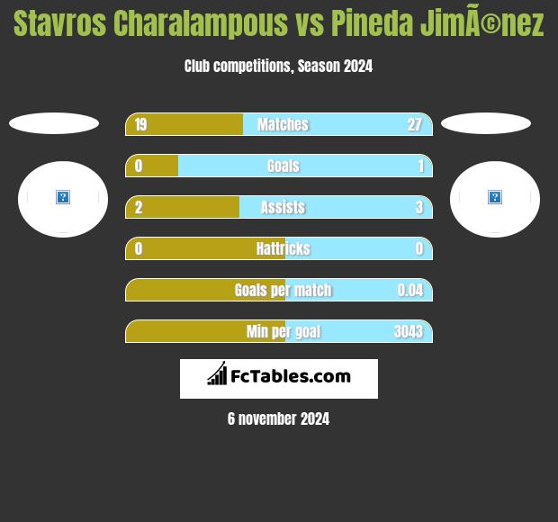 Stavros Charalampous vs Pineda JimÃ©nez h2h player stats