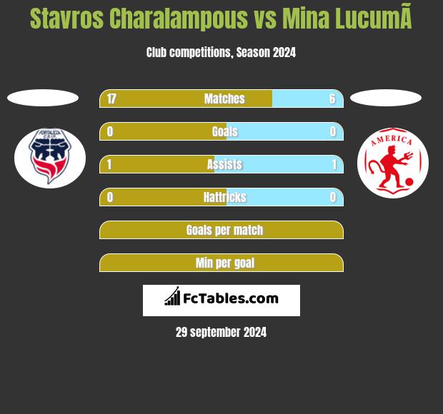 Stavros Charalampous vs Mina  LucumÃ­ h2h player stats