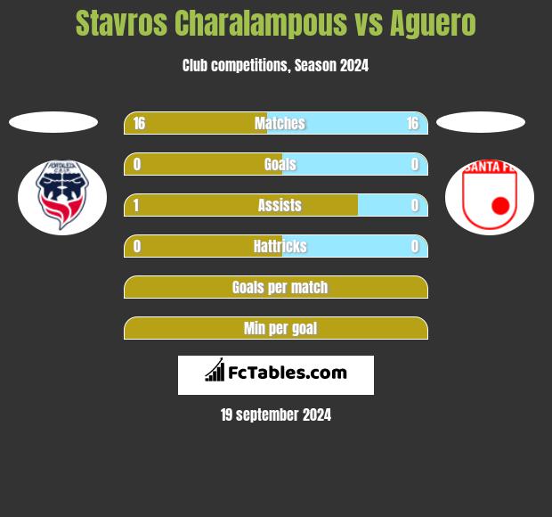 Stavros Charalampous vs Aguero h2h player stats