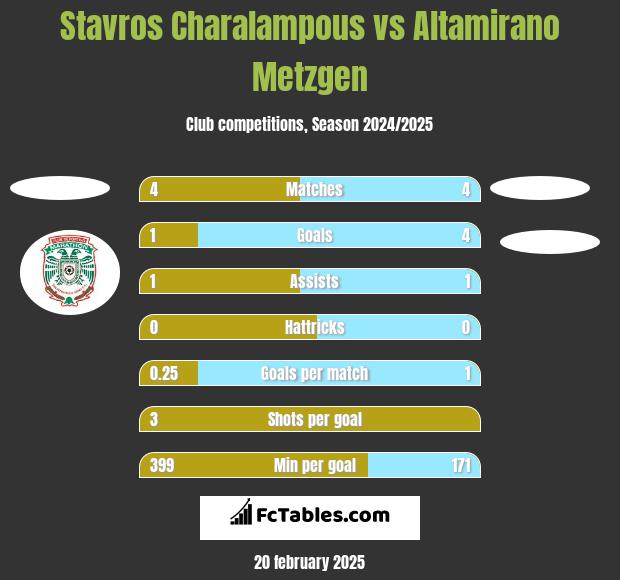 Stavros Charalampous vs Altamirano Metzgen h2h player stats