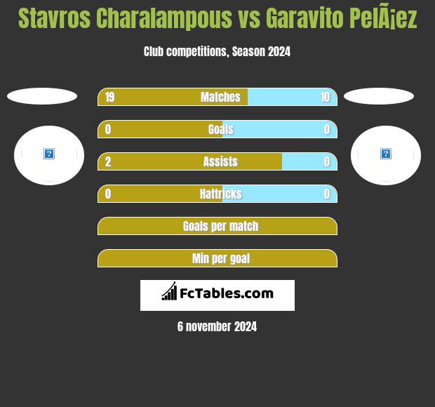 Stavros Charalampous vs Garavito PelÃ¡ez h2h player stats