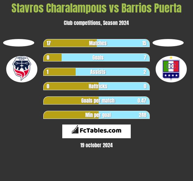 Stavros Charalampous vs Barrios Puerta h2h player stats