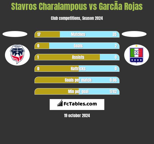 Stavros Charalampous vs GarcÃ­a Rojas h2h player stats