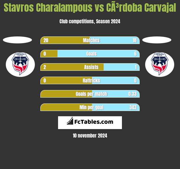 Stavros Charalampous vs CÃ³rdoba Carvajal h2h player stats