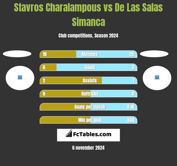 Stavros Charalampous vs De Las Salas Simanca h2h player stats