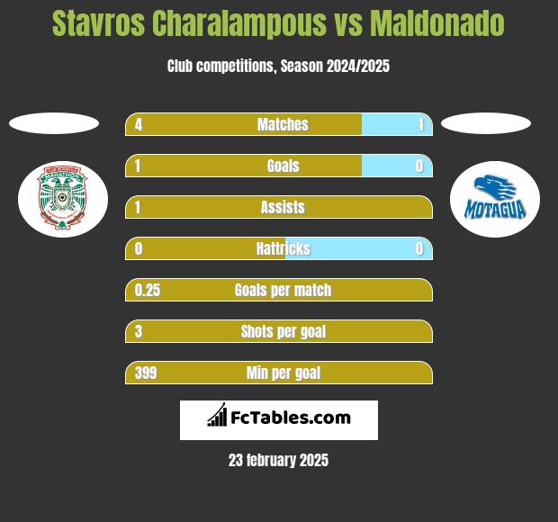 Stavros Charalampous vs Maldonado h2h player stats