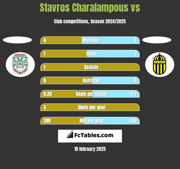 Stavros Charalampous vs  h2h player stats