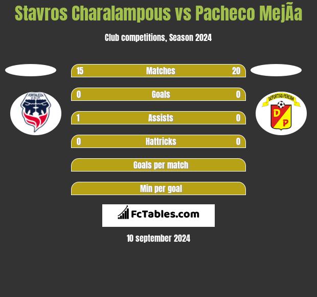 Stavros Charalampous vs Pacheco MejÃ­a h2h player stats