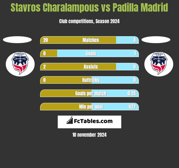 Stavros Charalampous vs Padilla Madrid h2h player stats