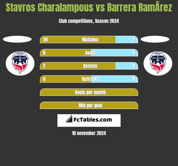 Stavros Charalampous vs Barrera RamÃ­rez h2h player stats