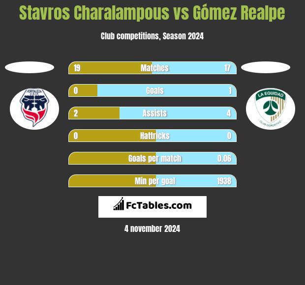 Stavros Charalampous vs Gómez Realpe h2h player stats