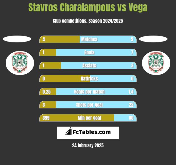 Stavros Charalampous vs Vega h2h player stats