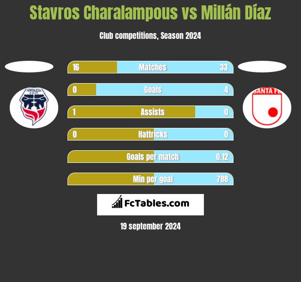 Stavros Charalampous vs Millán Díaz h2h player stats