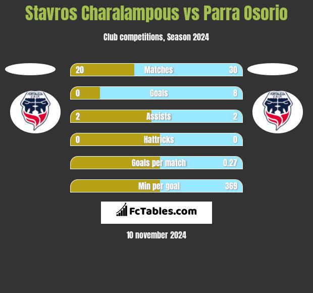 Stavros Charalampous vs Parra Osorio h2h player stats