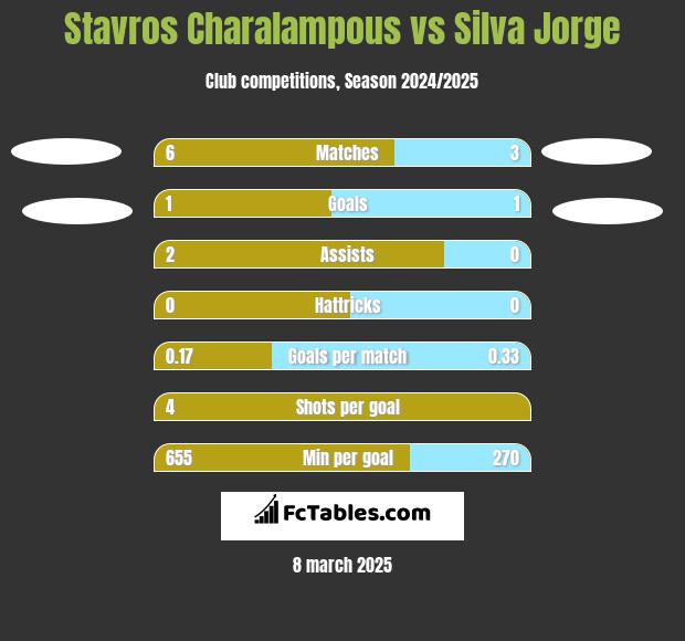 Stavros Charalampous vs Silva Jorge h2h player stats