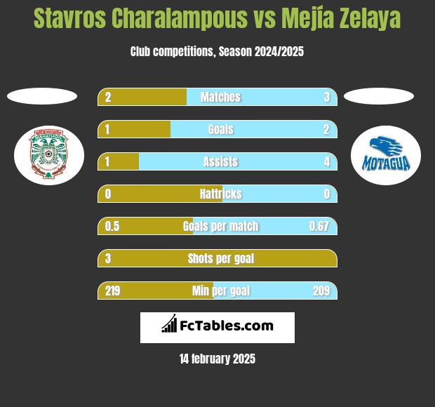 Stavros Charalampous vs Mejía Zelaya h2h player stats