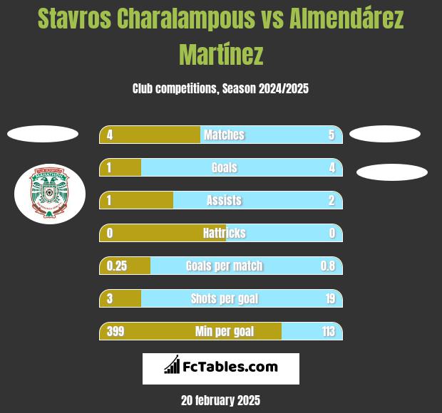 Stavros Charalampous vs Almendárez Martínez h2h player stats