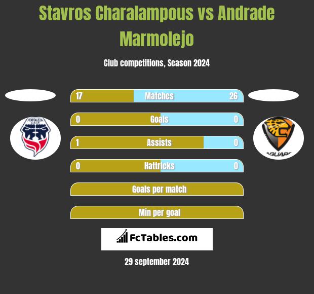 Stavros Charalampous vs Andrade Marmolejo h2h player stats