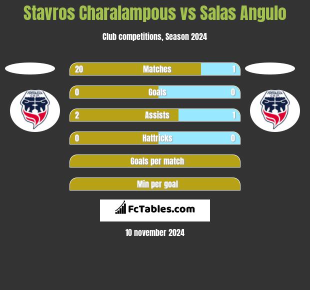 Stavros Charalampous vs Salas Angulo h2h player stats