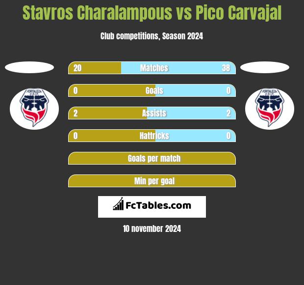 Stavros Charalampous vs Pico Carvajal h2h player stats