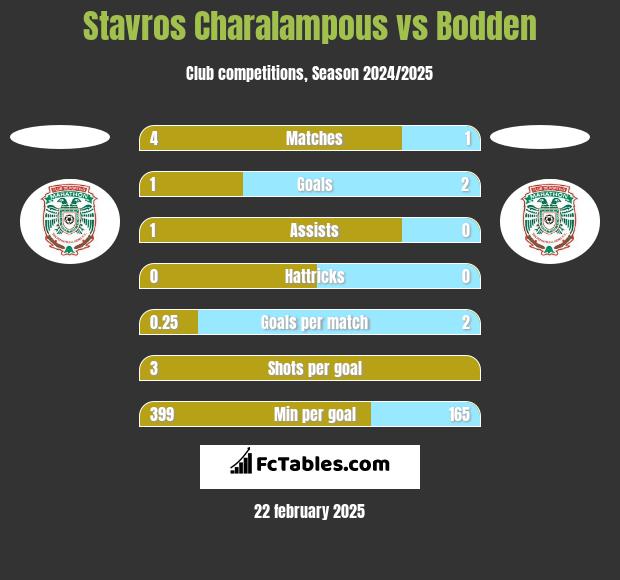 Stavros Charalampous vs Bodden h2h player stats