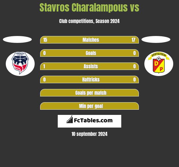 Stavros Charalampous vs  h2h player stats