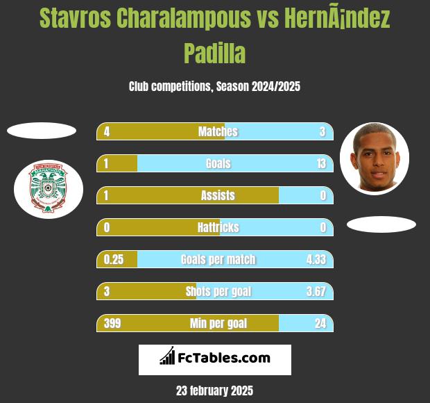 Stavros Charalampous vs HernÃ¡ndez Padilla h2h player stats