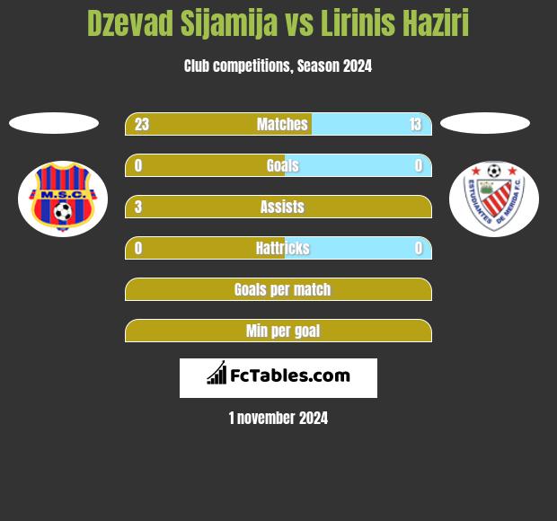 Dzevad Sijamija vs Lirinis Haziri h2h player stats