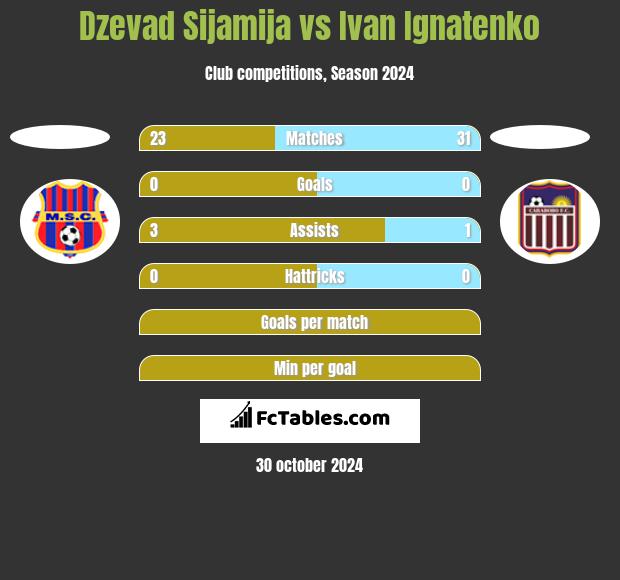 Dzevad Sijamija vs Ivan Ignatenko h2h player stats