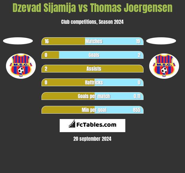 Dzevad Sijamija vs Thomas Joergensen h2h player stats