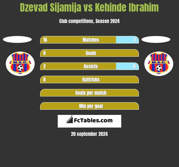 Dzevad Sijamija vs Kehinde Ibrahim h2h player stats