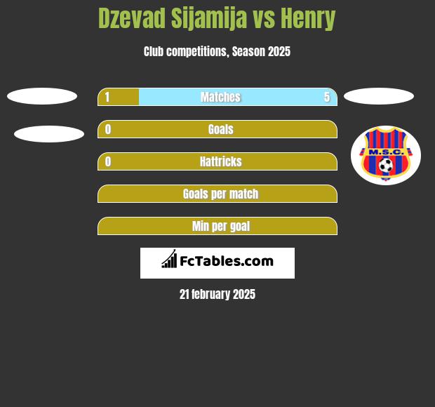 Dzevad Sijamija vs Henry h2h player stats