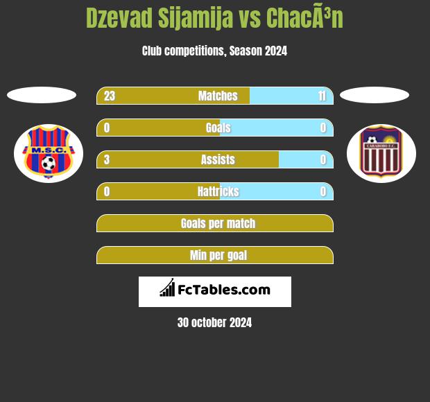 Dzevad Sijamija vs ChacÃ³n h2h player stats