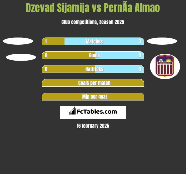 Dzevad Sijamija vs PernÃ­a Almao h2h player stats