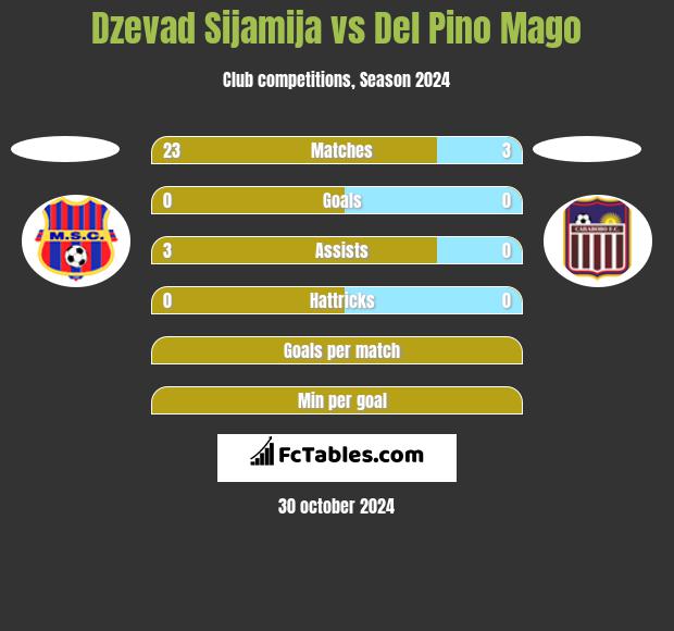 Dzevad Sijamija vs Del Pino Mago h2h player stats