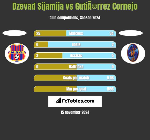 Dzevad Sijamija vs GutiÃ©rrez Cornejo h2h player stats