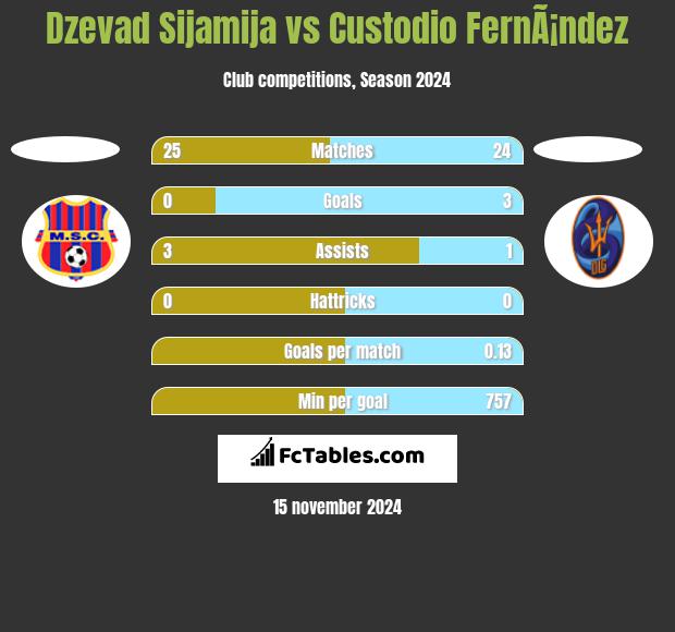 Dzevad Sijamija vs Custodio FernÃ¡ndez h2h player stats