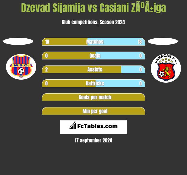 Dzevad Sijamija vs Casiani ZÃºÃ±iga h2h player stats