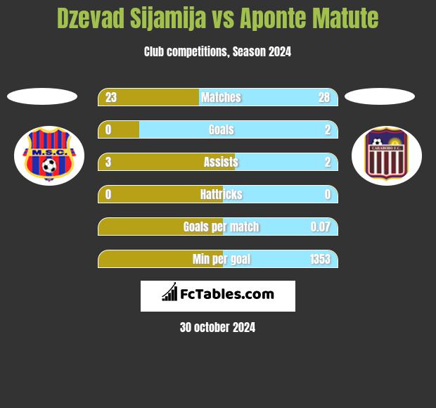 Dzevad Sijamija vs Aponte Matute h2h player stats