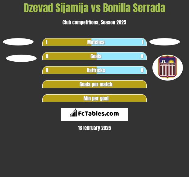 Dzevad Sijamija vs Bonilla Serrada h2h player stats