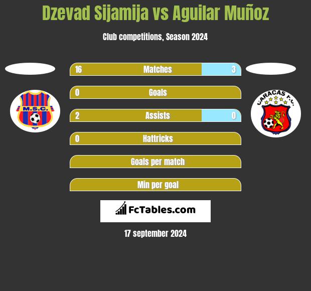 Dzevad Sijamija vs Aguilar Muñoz h2h player stats