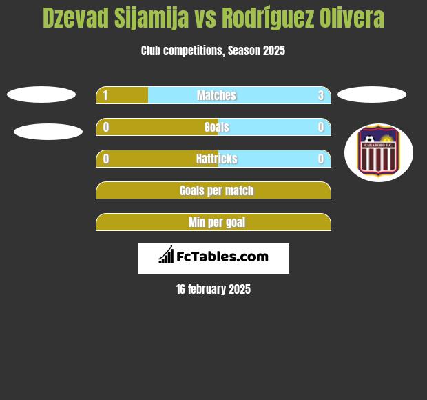 Dzevad Sijamija vs Rodríguez Olivera h2h player stats