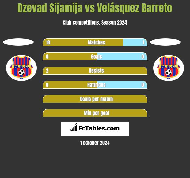 Dzevad Sijamija vs Velásquez Barreto h2h player stats