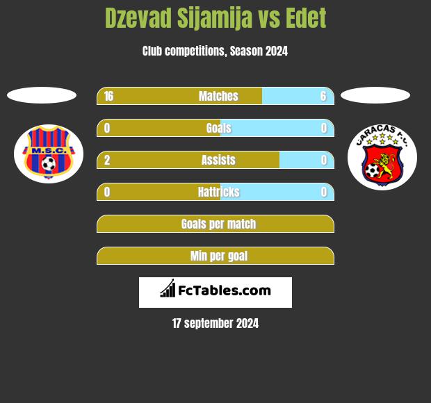 Dzevad Sijamija vs Edet h2h player stats