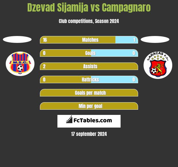 Dzevad Sijamija vs Campagnaro h2h player stats