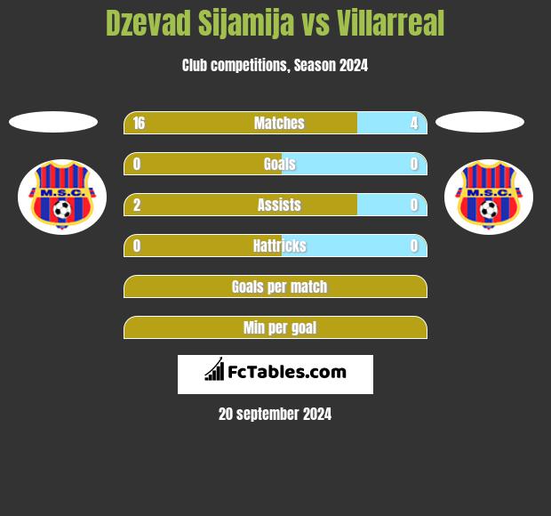 Dzevad Sijamija vs Villarreal h2h player stats