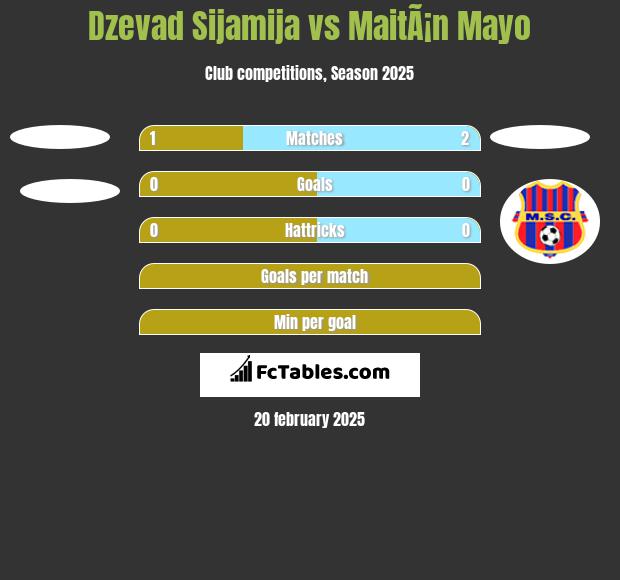 Dzevad Sijamija vs MaitÃ¡n Mayo h2h player stats